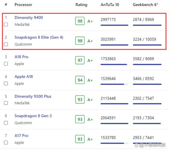 Hardware speed test results display