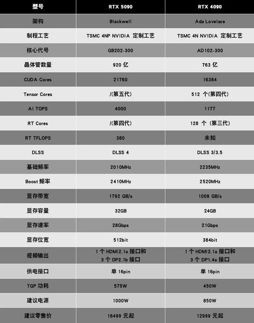 微星RTX 5090 vs 七彩虹GT630 深度对比：从旗舰到入门，显卡如何选？