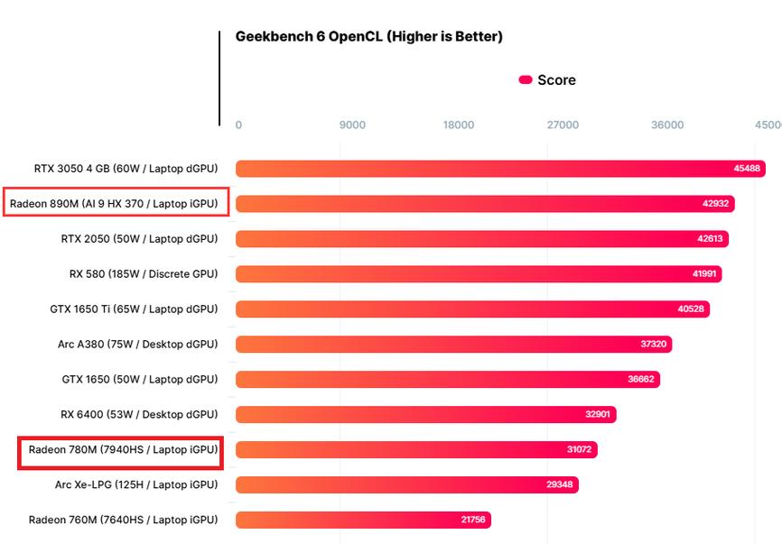 AMD Radeon graphics hardware performance
