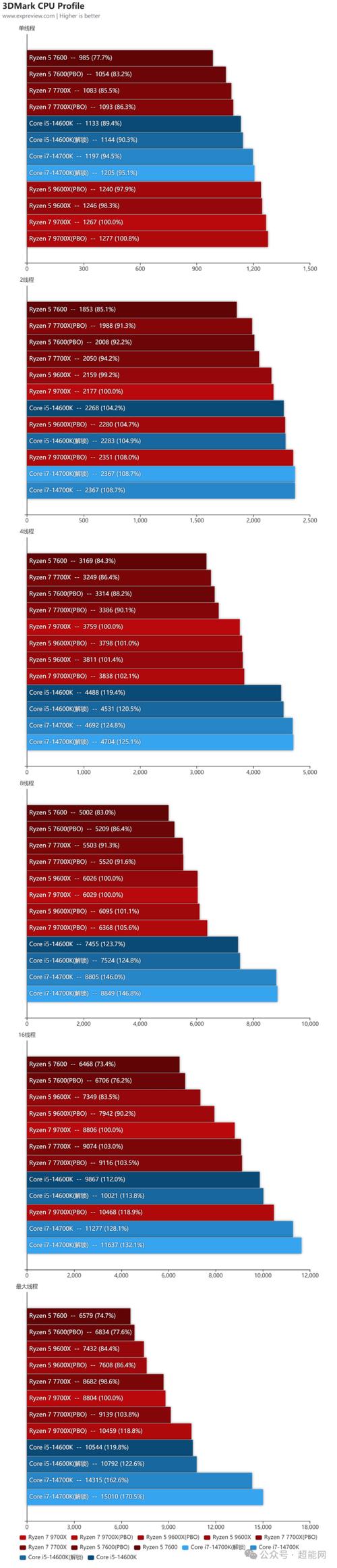 性价比图表，展示价格与性能关系