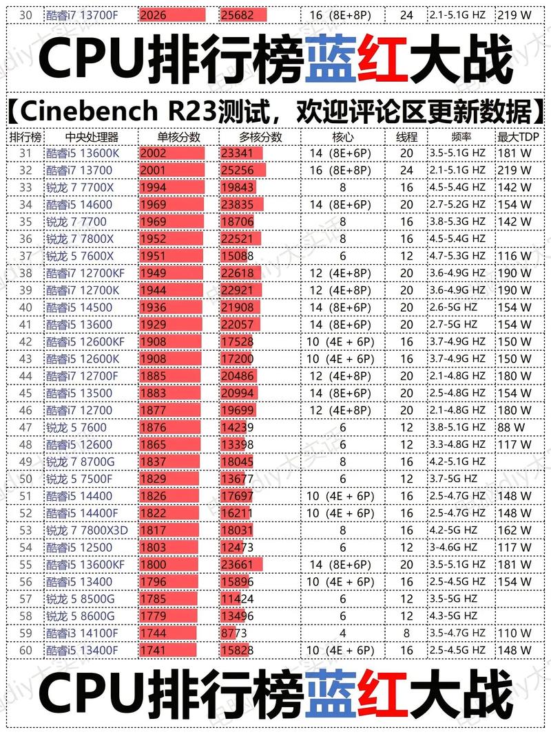 不同CPU排列展示