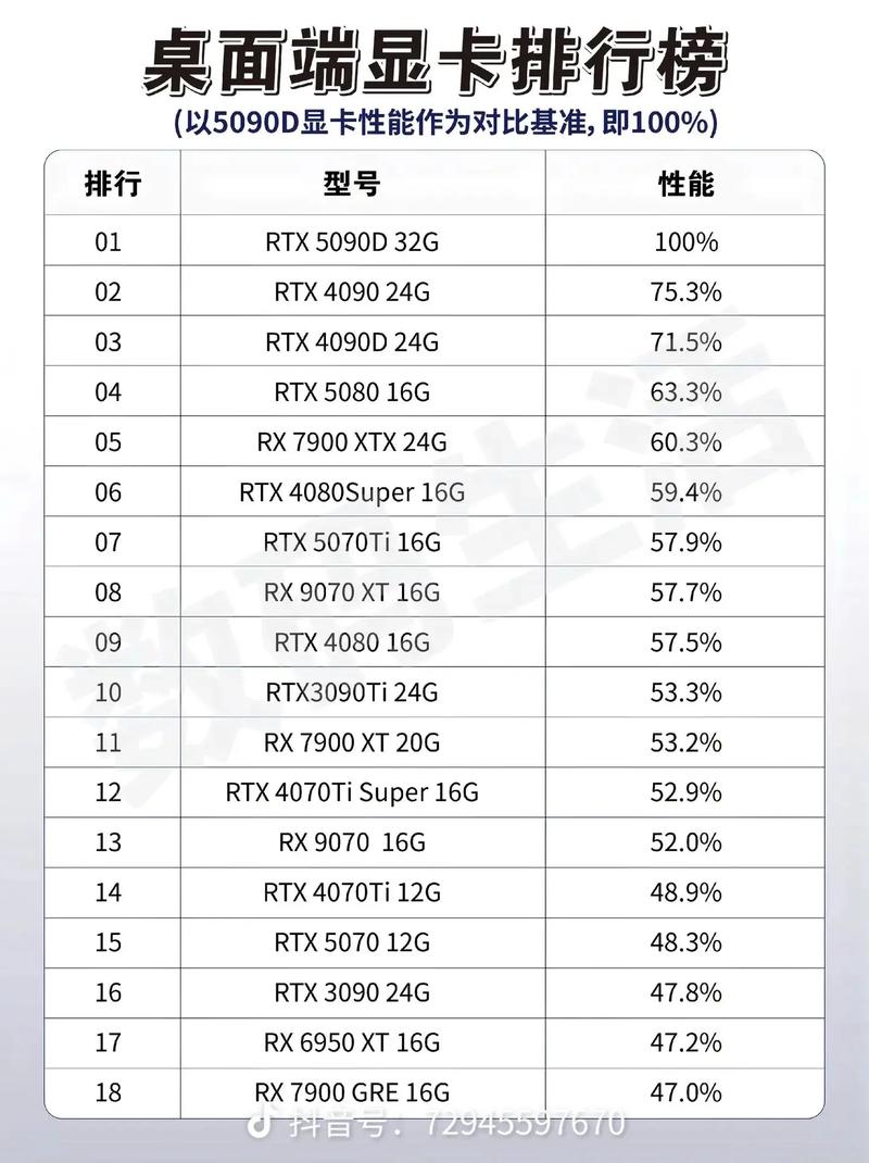 用户根据需求选择显卡