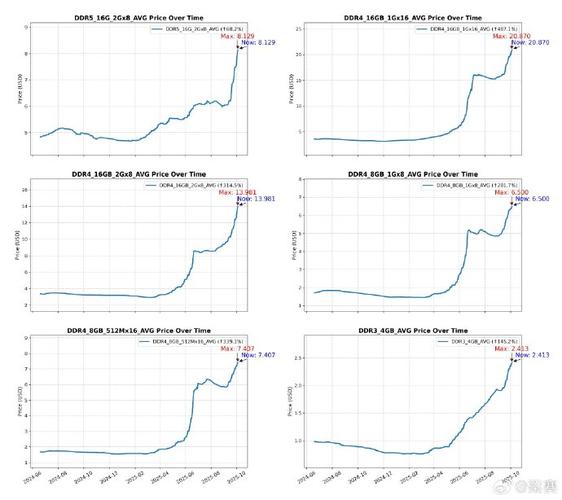 硬件价格对比图表