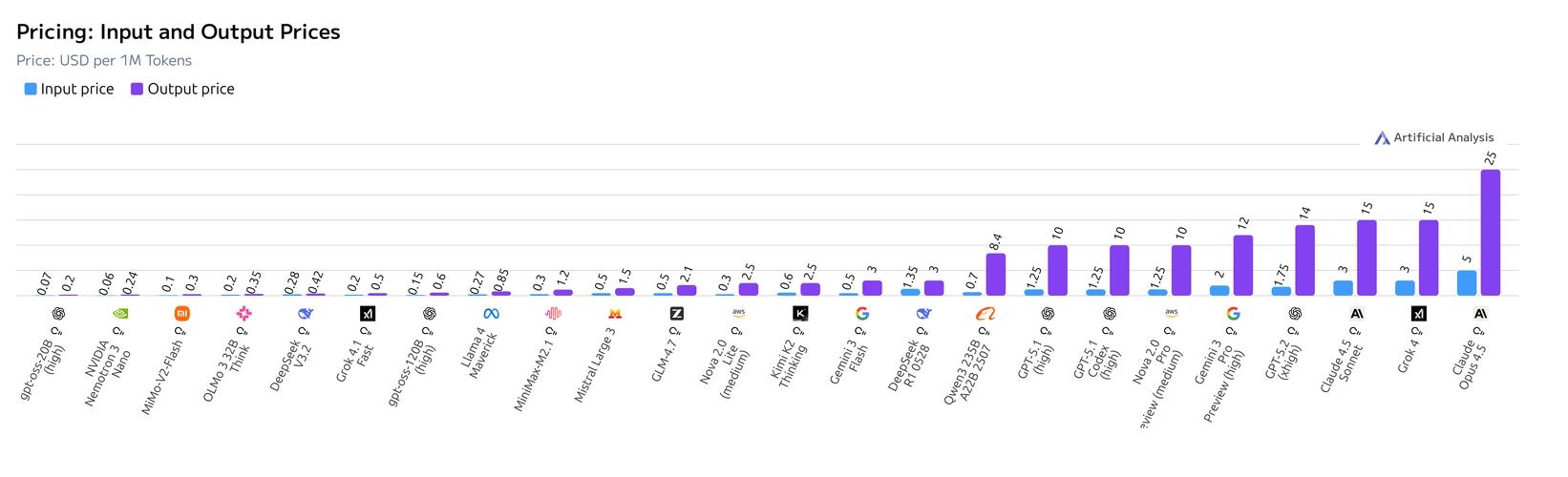 性价比分析图表
