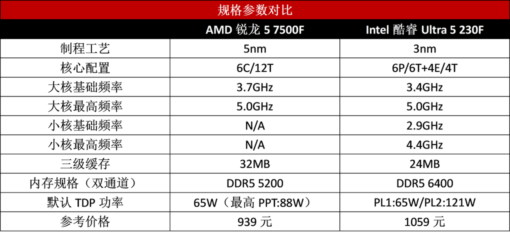 CPU性能测试场景