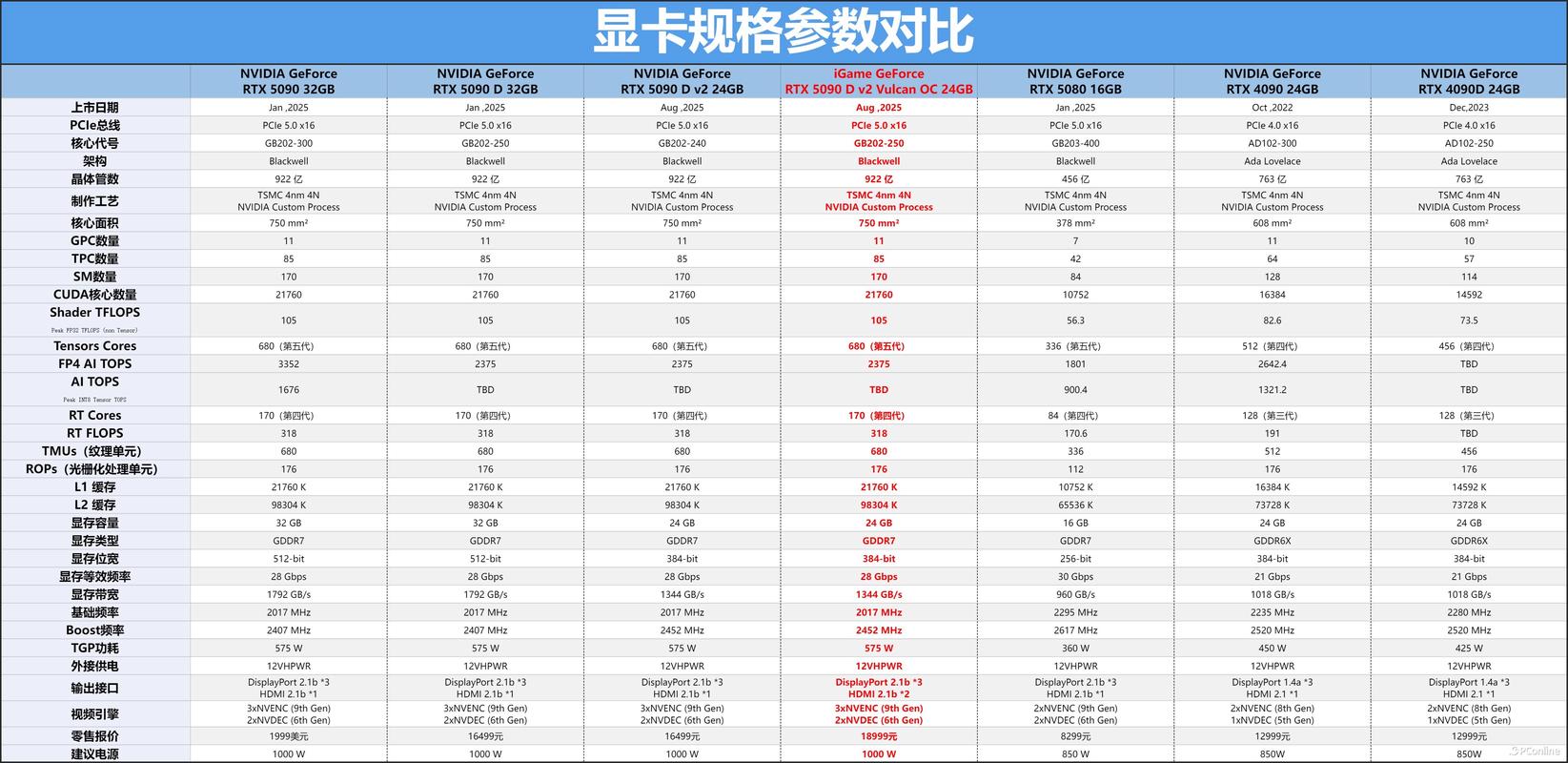 影驰GeForce RTX 5090 D 大将 vs 七彩虹iGame GeForce RTX 2080 Ti Advanced OC 深度对比