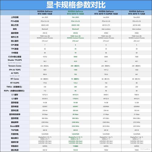 显卡规格对比示意图