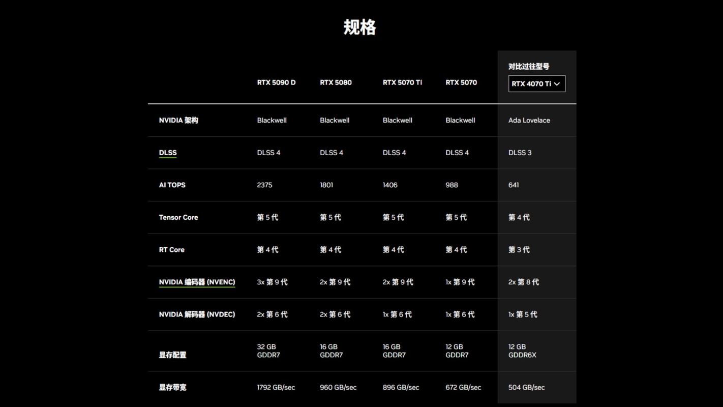 显卡规格对比示意图