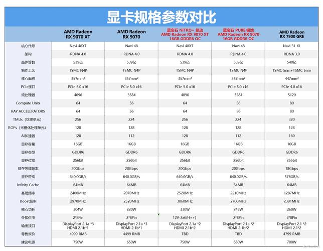 显卡规格对比示意图