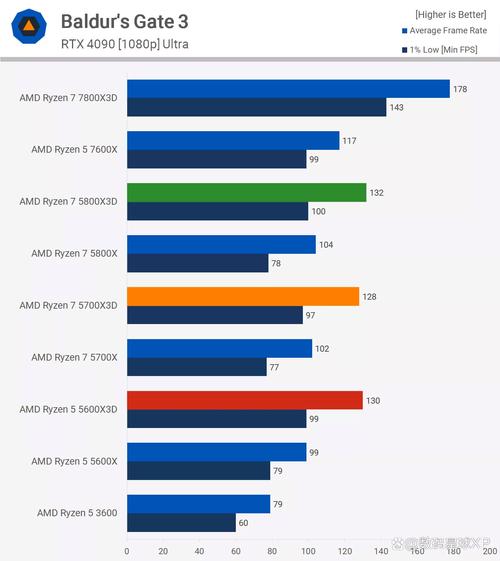 AMD Ryzen 7 2700X vs Ryzen 5 3400G vs Intel Celeron G1630 深度对比