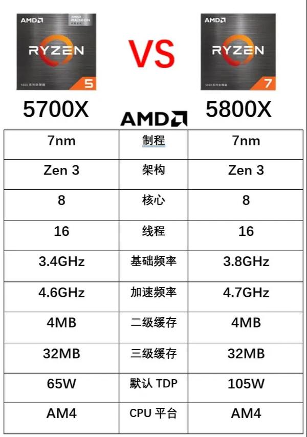 AMD Ryzen 7 5800X vs Intel 酷睿2双核 E4600 深度对比