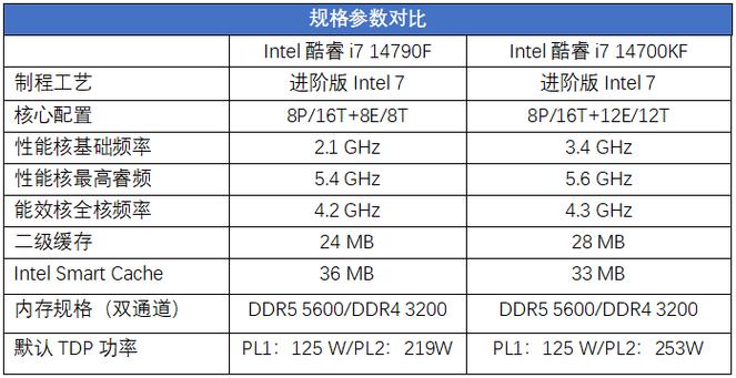 Intel 酷睿 i7 12700KF vs i9 14900K 深度对比