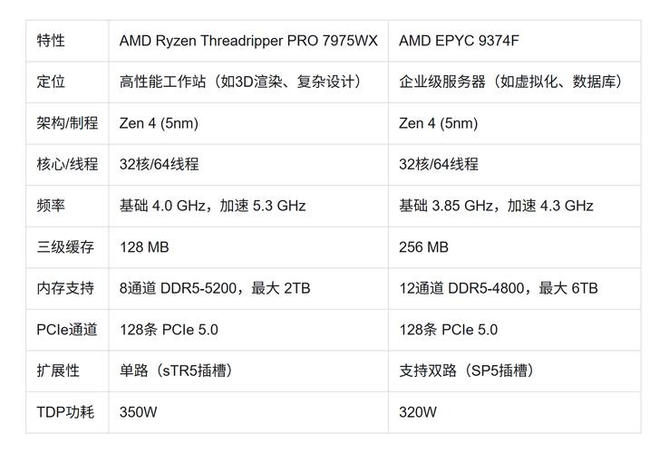 AMD Threadripper 2970WX vs AMD Ryzen 7 7700 vs Intel Core i7 7700 深度对比