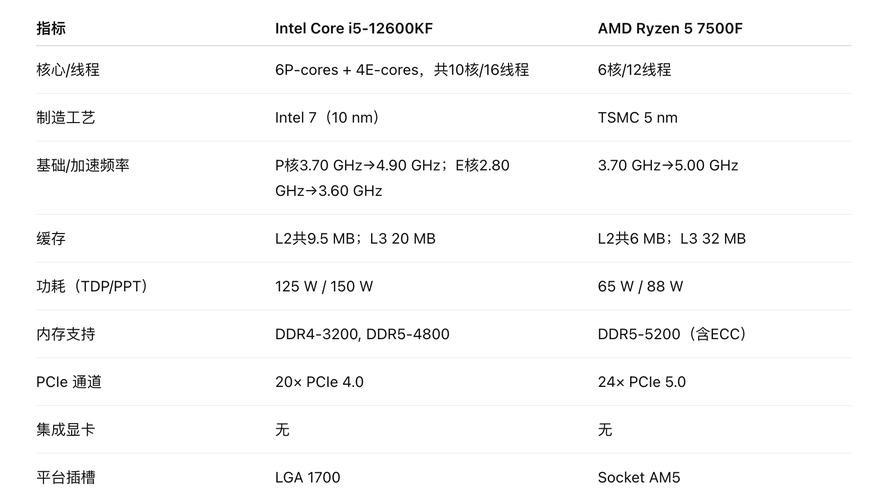 AMD Ryzen 9 3950X vs Intel i5 8400 vs AMD Ryzen 5 9500F 深度对比