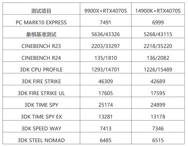 AMD Ryzen Threadripper 3960X vs Intel Core i9 13900K 深度对比
