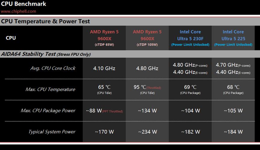 AMD Ryzen 5 7600 vs Intel Core Ultra 5 230F 深度对比