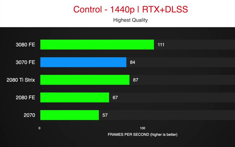 技嘉RTX 3080 Ti vs 索泰RTX 2070 深度对比