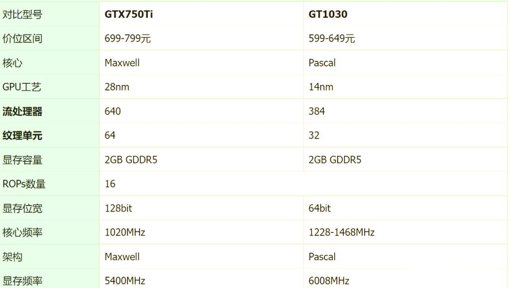 华硕GT 1030 vs 索泰GTX 750Ti 深度对比