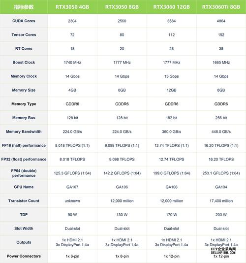 EVGA RTX 3060 Ti vs NVIDIA GTX 1060 深度对比