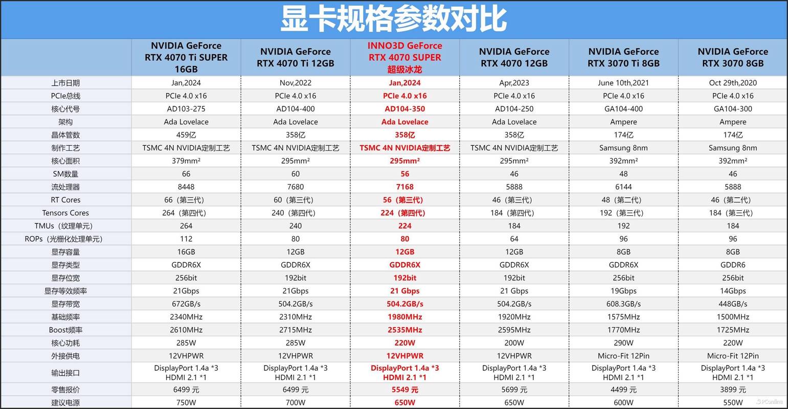 NVIDIA GeForce RTX 2070 SUPER vs 七彩虹 GeForce GT630 深度对比