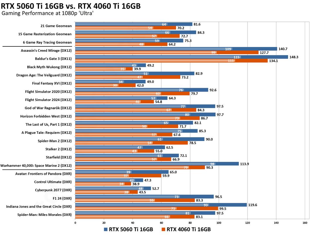 万丽RTX 4060 Ti 16GB超频版 vs NVIDIA RTX 2000 Ada 深度对比