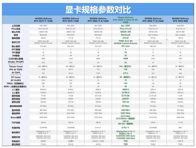 七彩虹iGame RTX 5060 Ti Advanced OC 16GB vs Inno3D GT630游戏战神 深度对比
