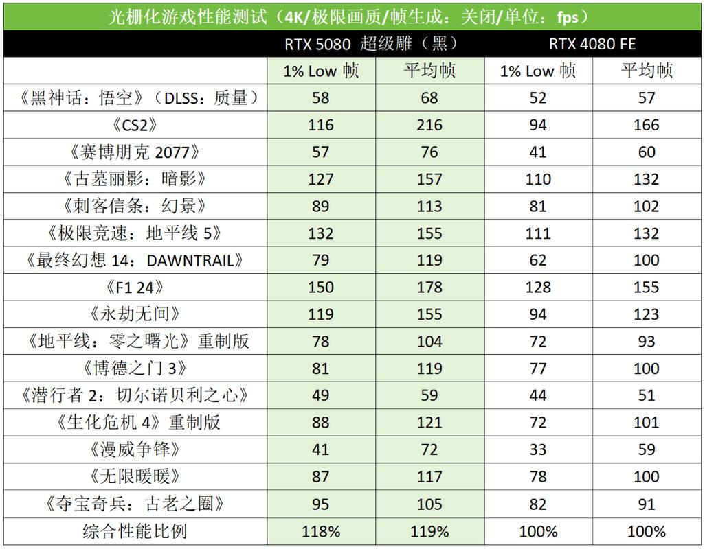 技嘉RTX 5080 vs 铭瑄RTX 2060 深度对比：次旗舰与主流显卡的较量