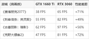 昂达RTX 3060 Ti神盾 vs 影驰GTX 660 Ti四星大将 深度对比
