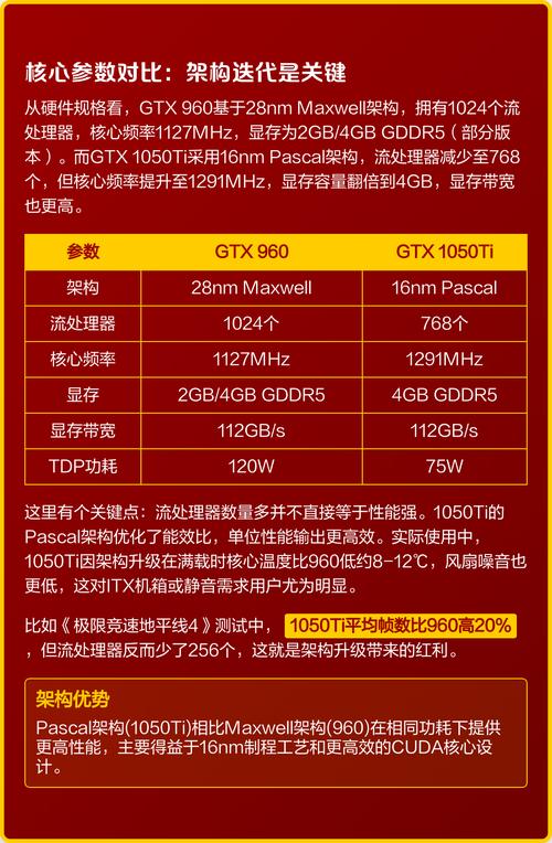 华硕GTX 960 vs Inno3D GTX 1050Ti 深度对比