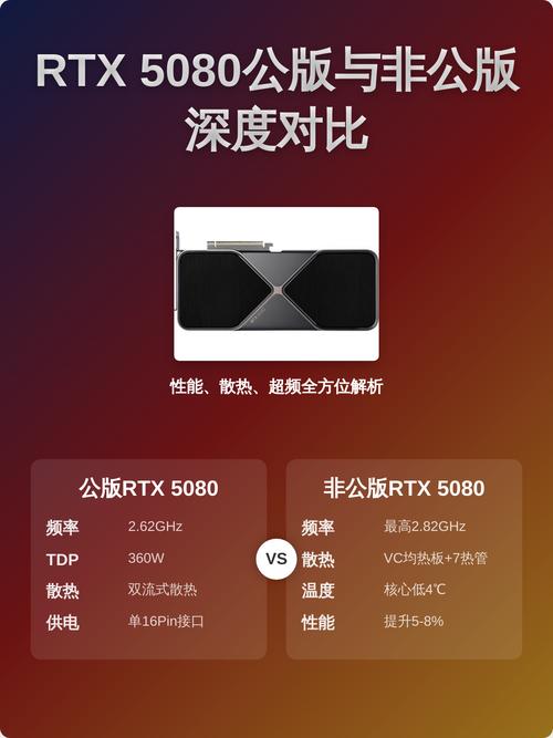 影驰GeForce RTX 5080 vs 蓝宝石HD7750 深度对比：从发烧旗舰到经典入门