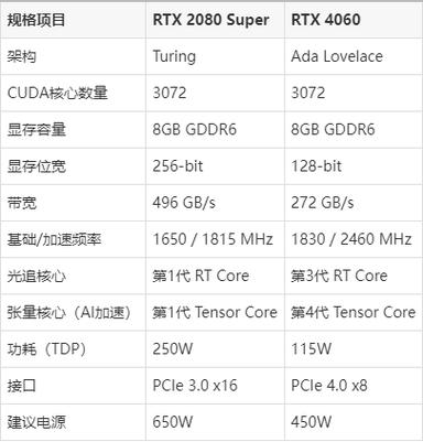 显卡规格对比示意图