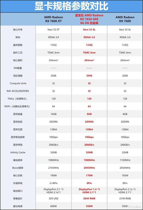 显卡规格对比示意图
