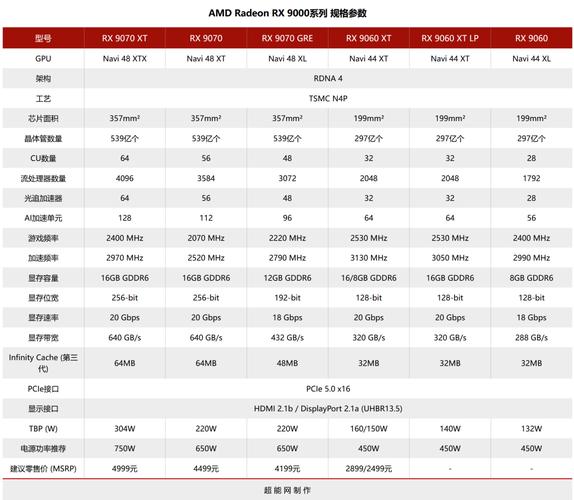 显卡规格对比示意图