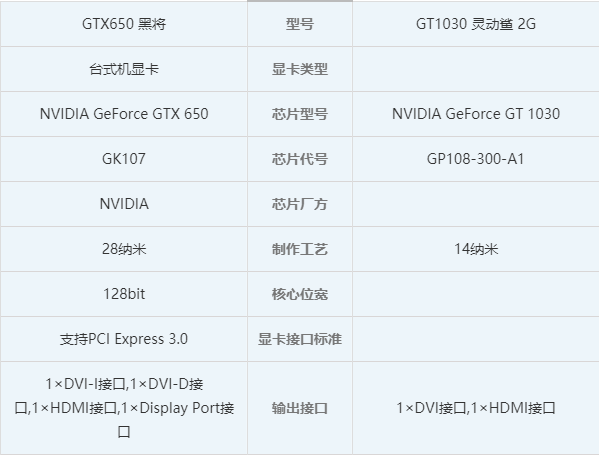 显卡硬件规格对比图