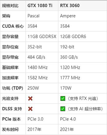 显卡规格对比示意图