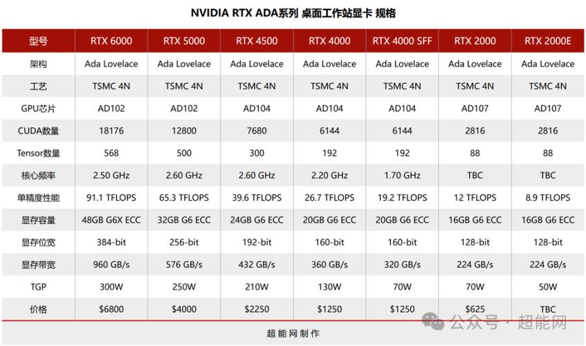 显卡规格对比示意图