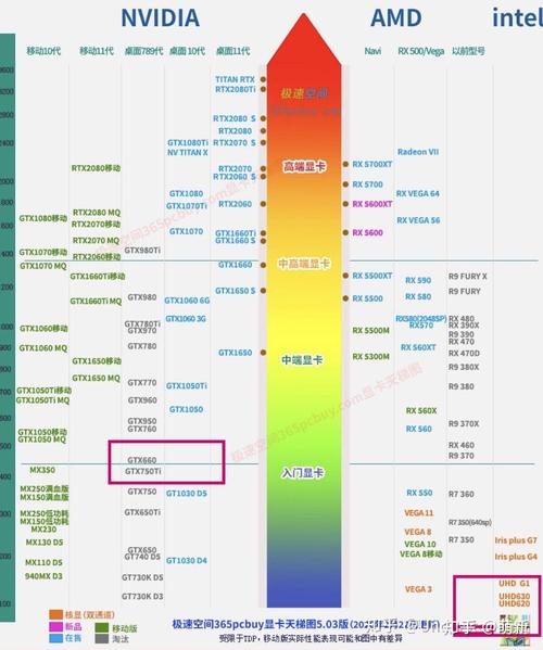 显卡规格对比示意图