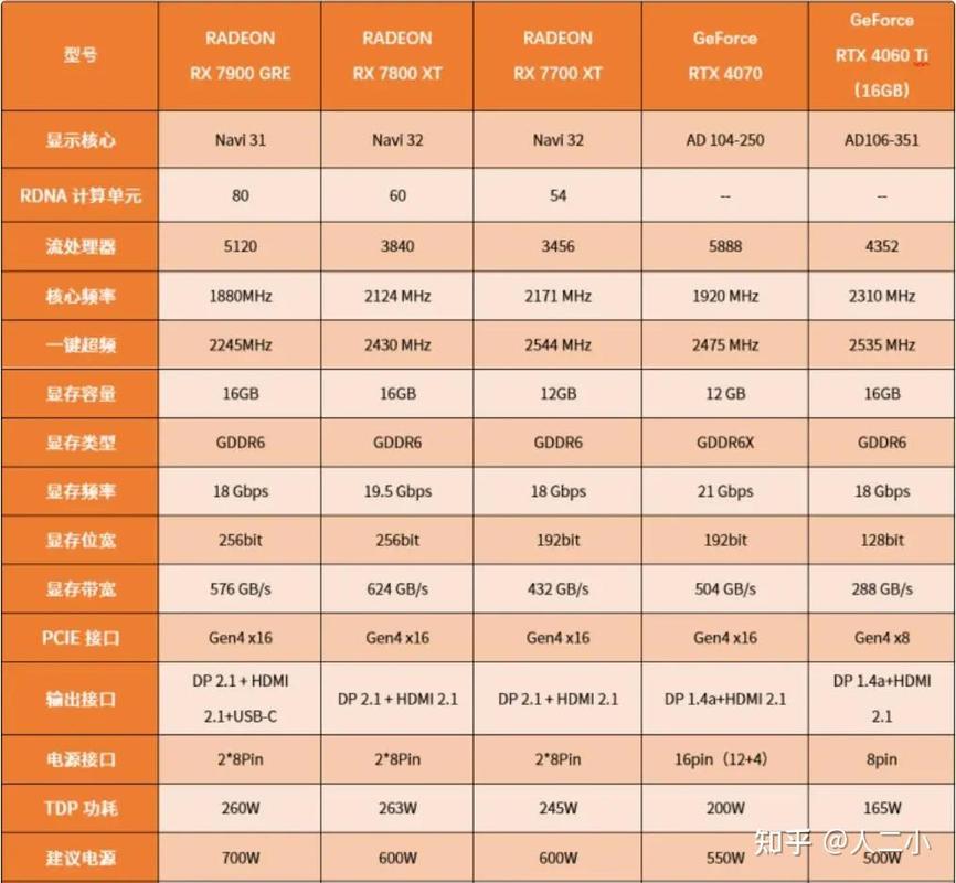 显卡规格对比示意图