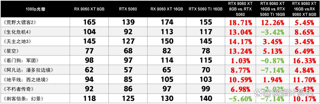 显卡规格对比示意图