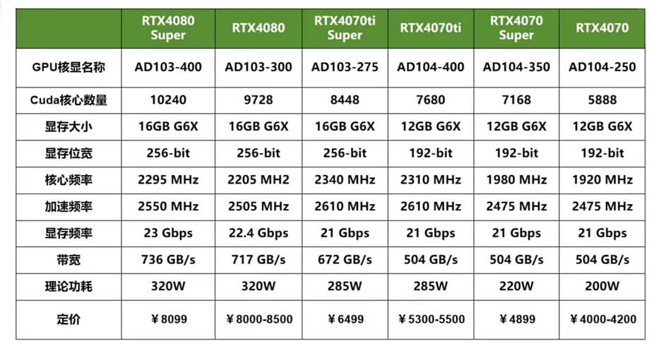 显卡规格对比示意图
