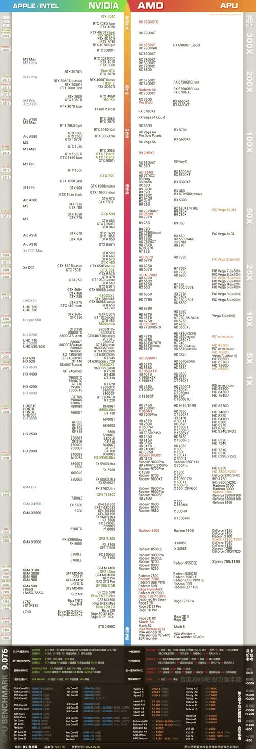 显卡规格对比示意图