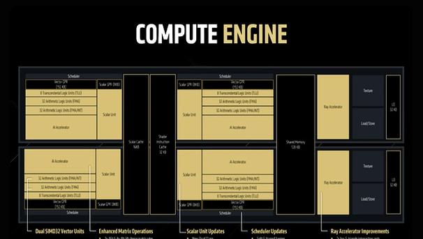 AMD RDNA 4 架构细节曝光：光线追踪大升级，能效比再突破