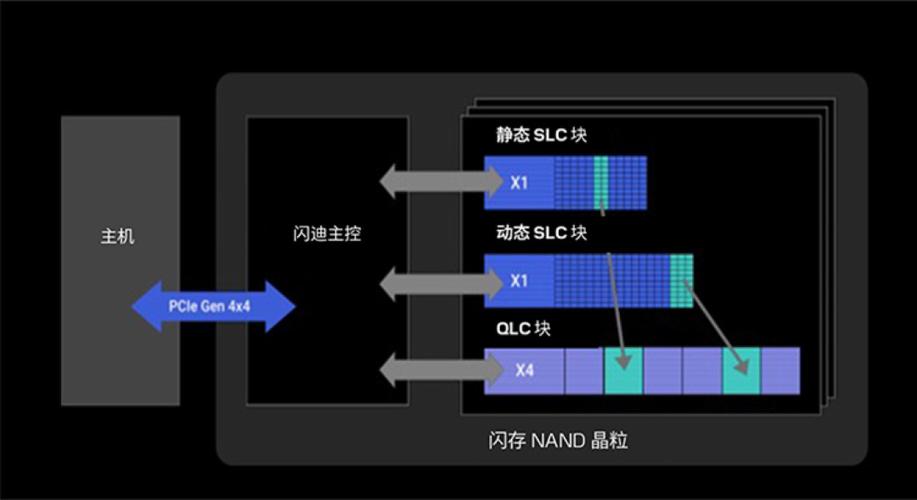 NVMe SSD 内部结构示意