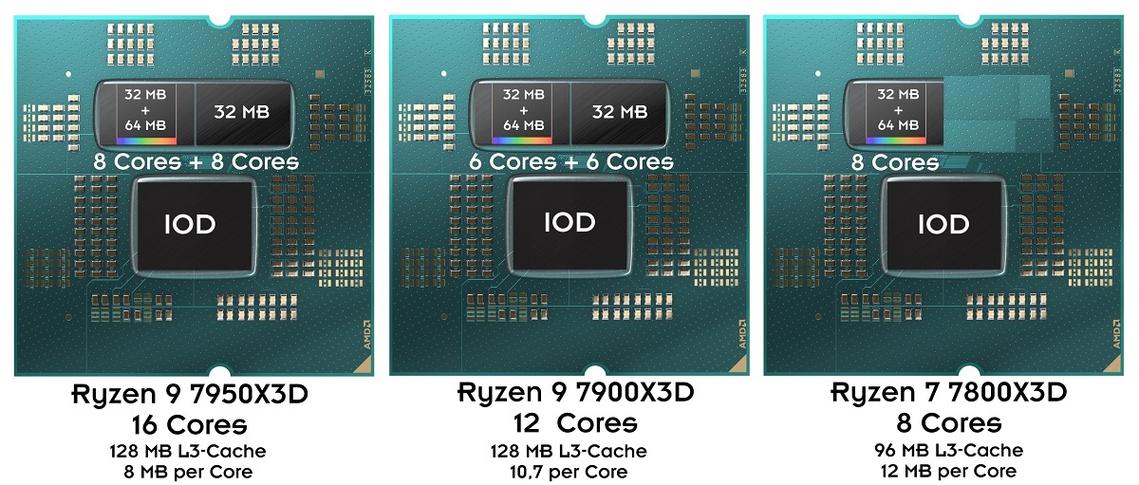AMD Ryzen 9 7900X3D处理器特写