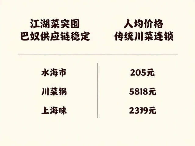 标准化工艺与传统川菜的差异化竞争