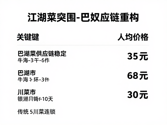 江湖菜突围，巴奴供应链稳定，人均价格对比传统川菜连锁