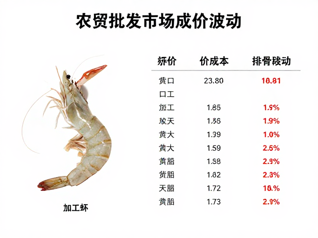 农贸批发市场虾价波动？看加工成本与排骨段联动