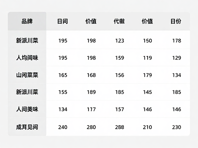 新派川菜品牌测评，人均价格对比与口味稳定性分析