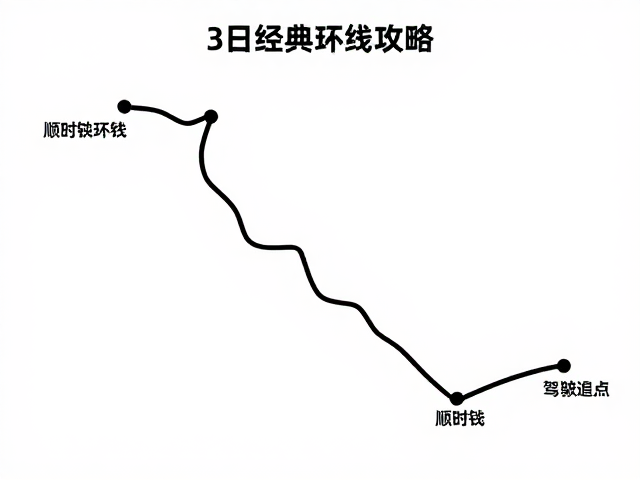 顺时针环线:海拔适应与驾驶节奏