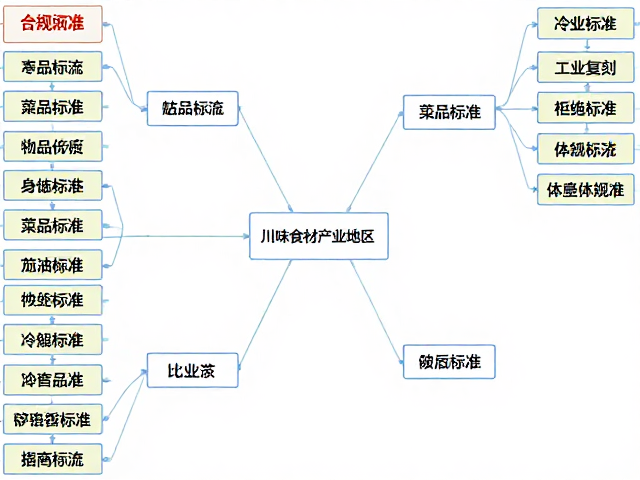 菜品标准的数字化解析与工业化复刻
